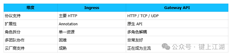 Ingress与Gateway API对比图