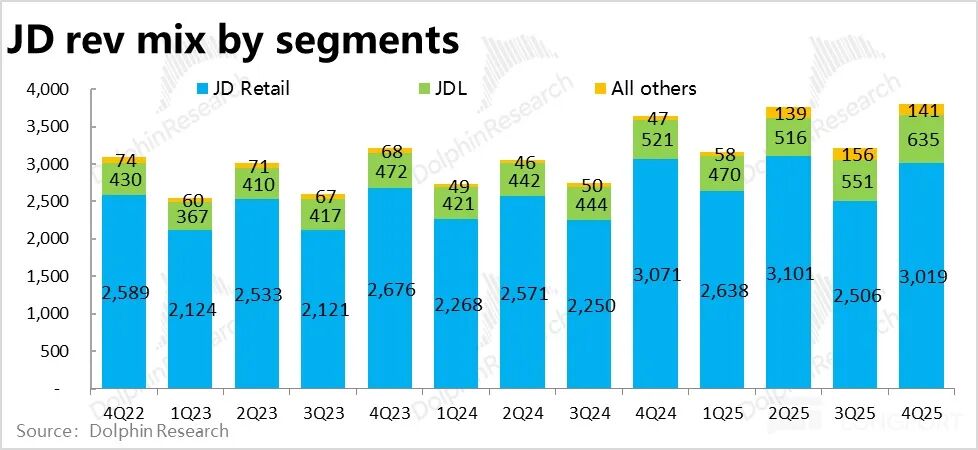 京东各业务板块收入构成