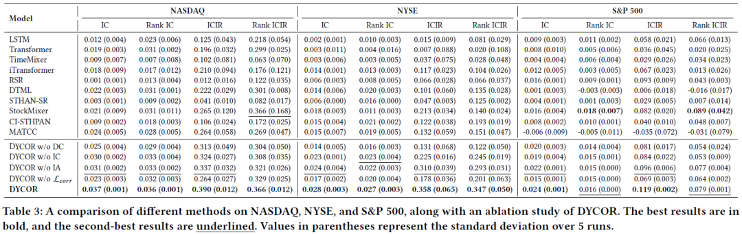 模型在IC和Rank IC指标上的对比