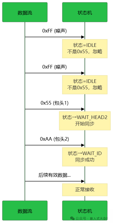 流式解析状态机过滤噪声流程