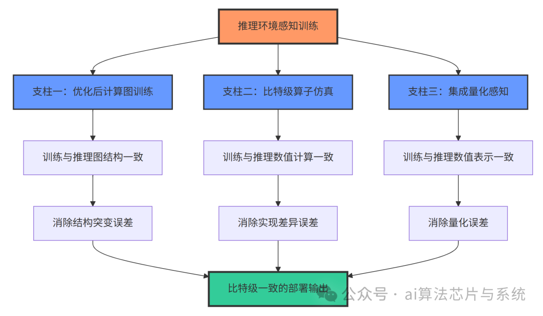 推理环境感知训练：TensorRT/INT8部署精度对齐 - 图片 - 2