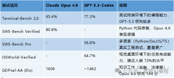 Claude Opus 4.6与GPT-5.3-Codex性能对比表格