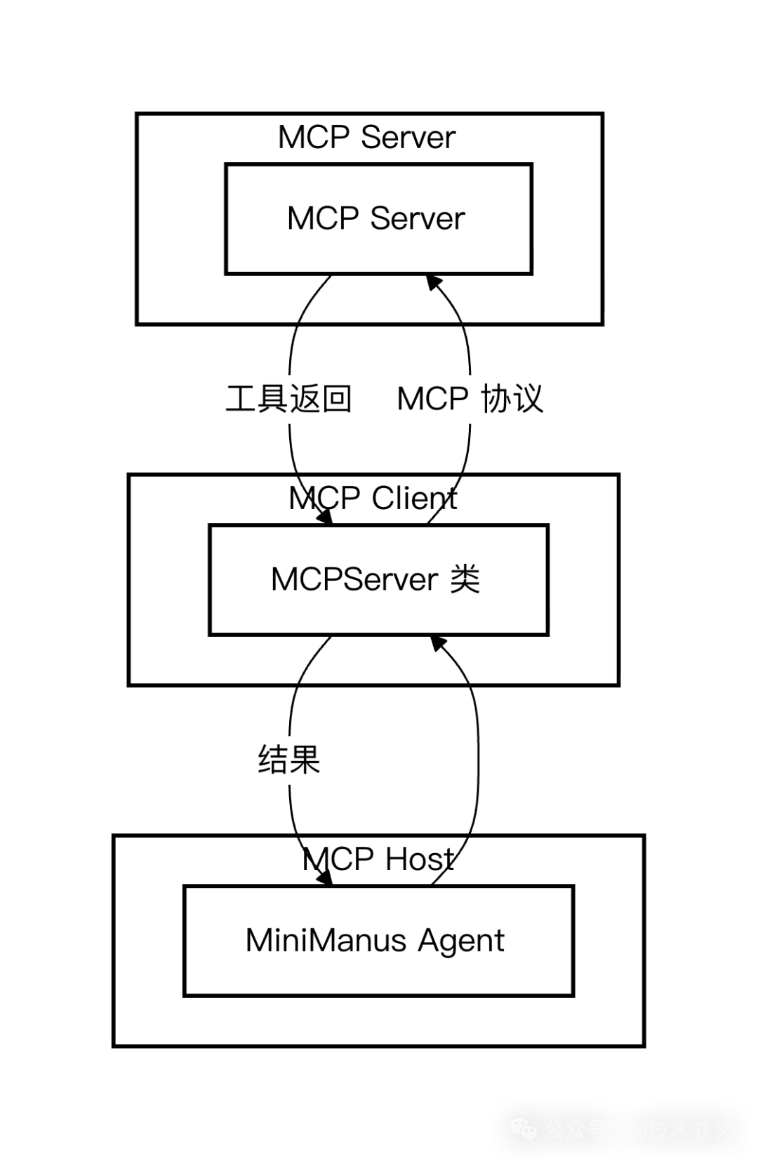 MCP核心三组件交互图：MCP Server、MCP Client、MCP Host之间通过MCP协议传递工具返回和结果