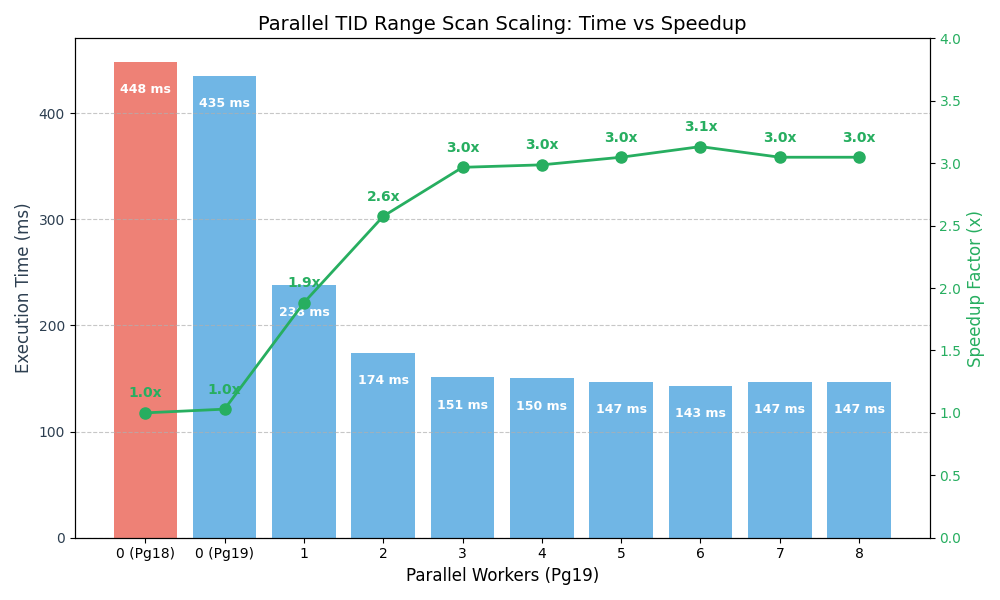 并行TID范围扫描性能测试图表