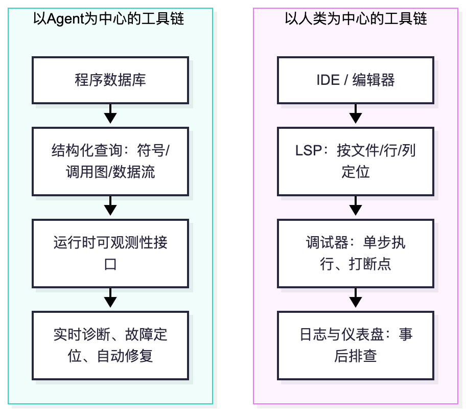 以 Agent 为中心与以人类为中心的工具链对比流程图