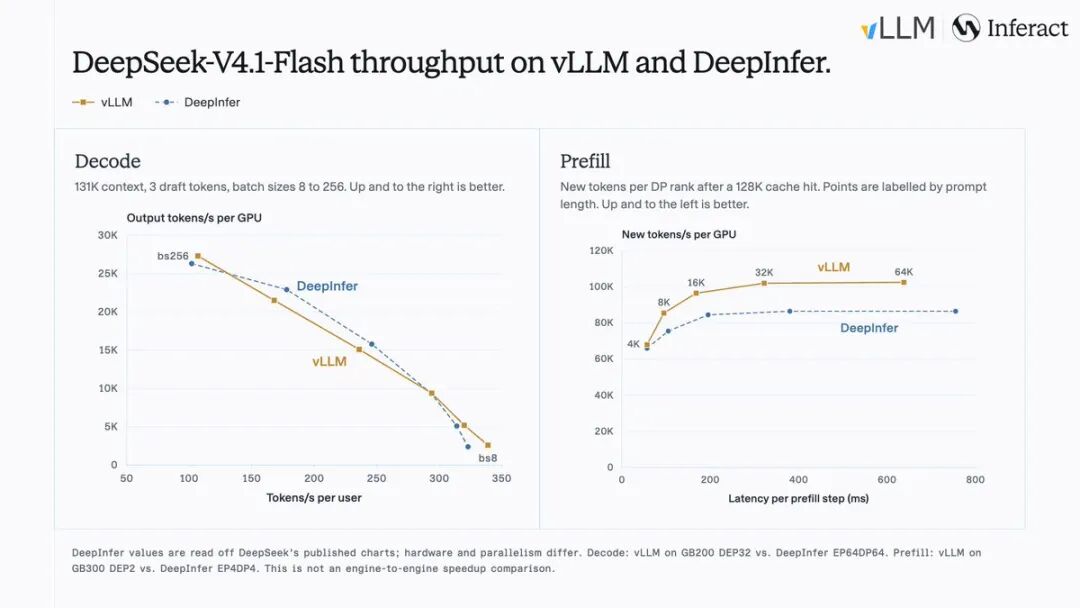 DeepSeek-V4.1-Flash在vLLM和DeepInfer上的吞吐量对比
