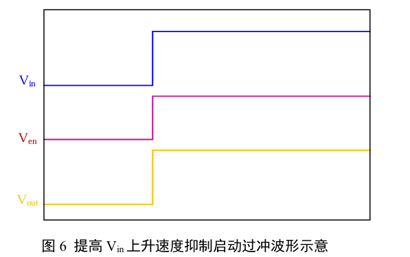 提高Vin上升速度抑制启动过冲波形示意