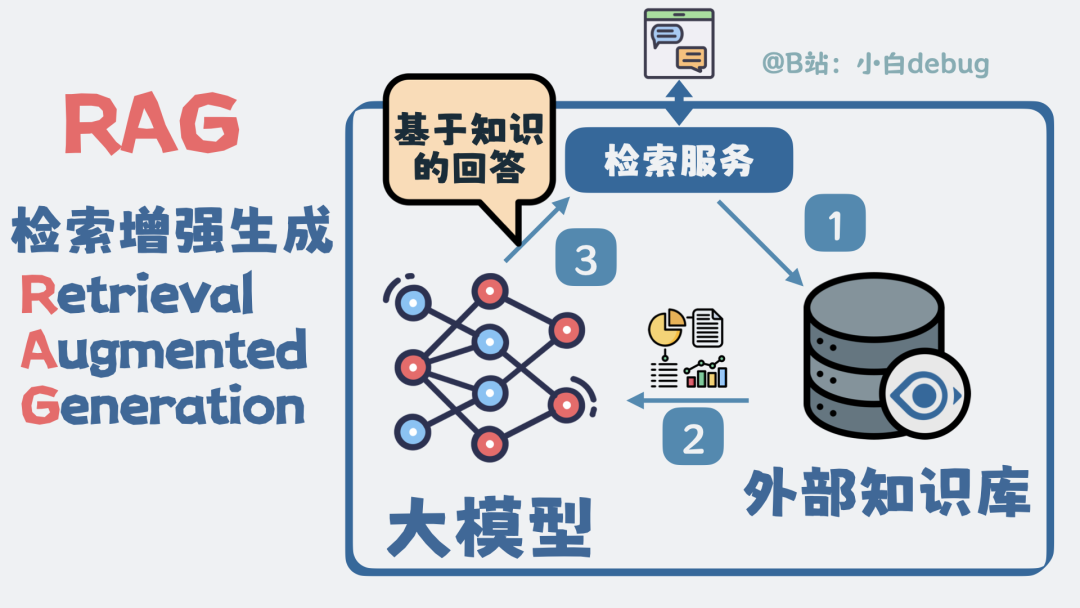 RAG (检索增强生成) 工作原理示意图