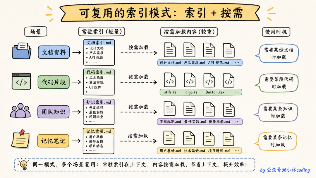 可复用的索引模式示意图:索引+按需,适用于文档、代码、团队知识等多个场景