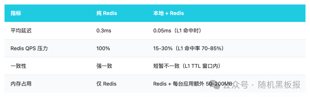 纯Redis与多级缓存性能对比表
