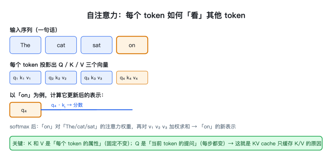 自注意力机制:每个 token 如何"看"其他 token