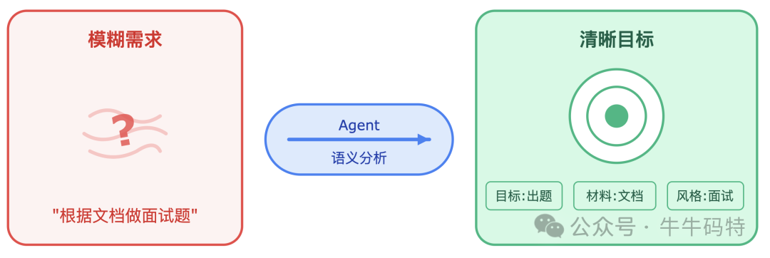 Agent语义分析模糊需求