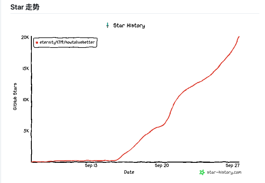 eternity4719/howtolivebetter GitHub Star 历史走势图