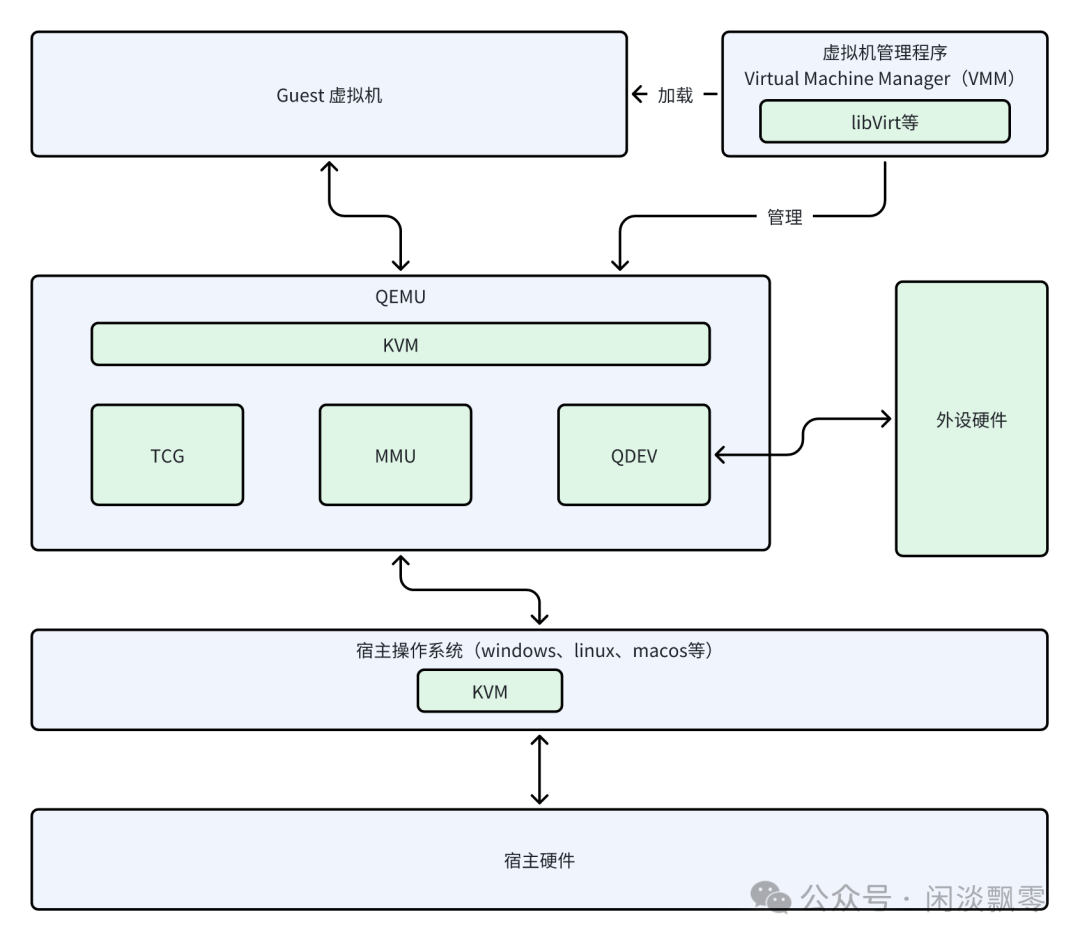 QEMU虚拟化架构图