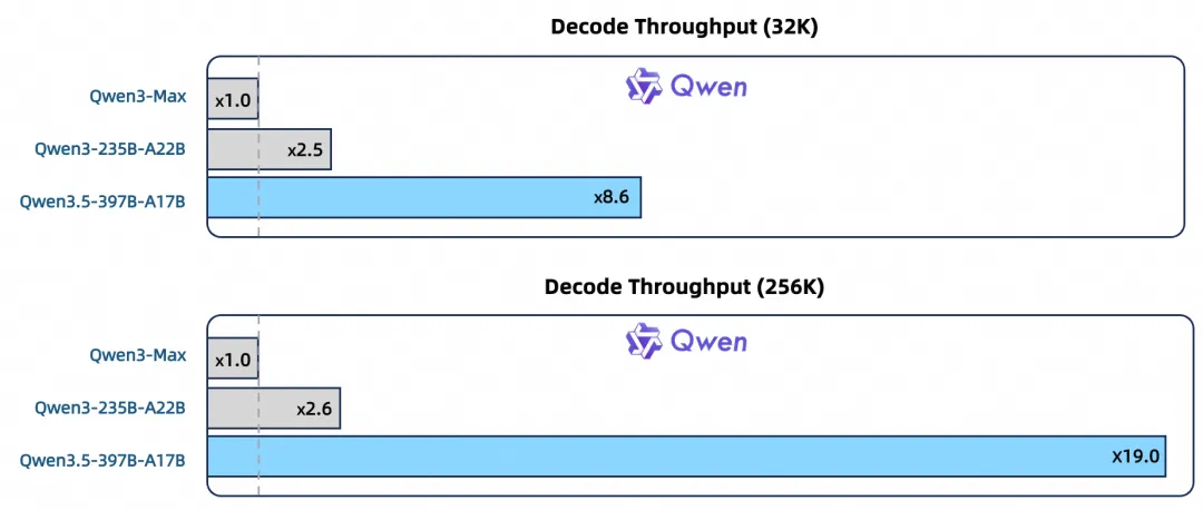 千问Qwen3.5在不同上下文长度下的解码吞吐量对比图