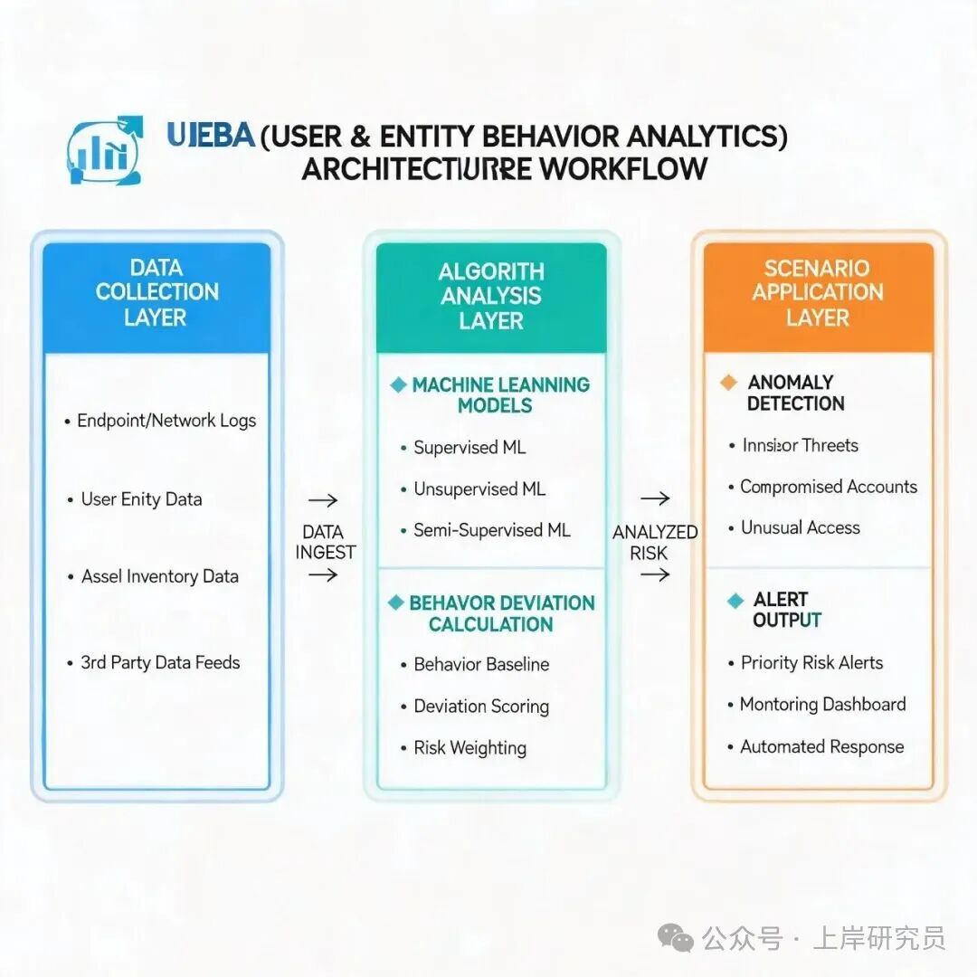 UEBA 技术架构与工作流程图