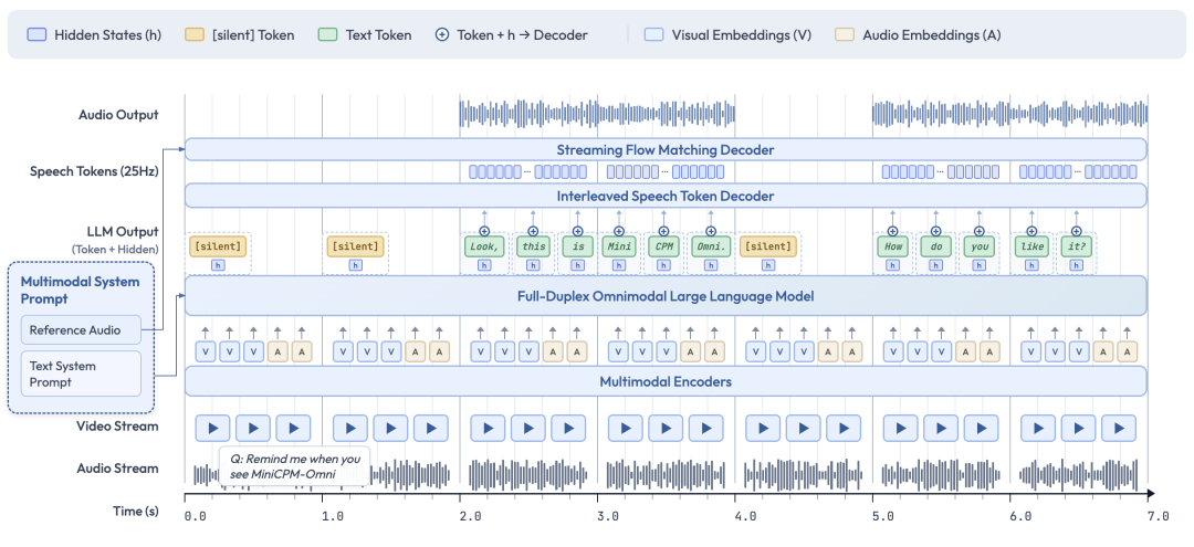 MiniCPM-o 4.5 全双工全模态大语言模型架构流程图