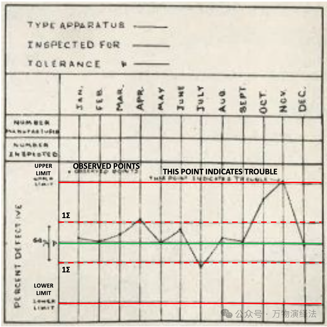 质量控制图:月度缺陷百分比与上下控制限