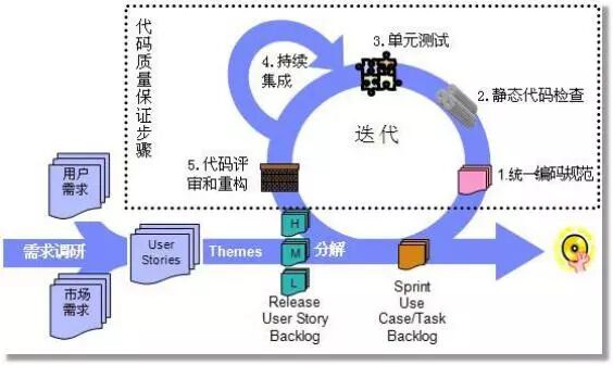软件开发迭代与质量保证流程图
