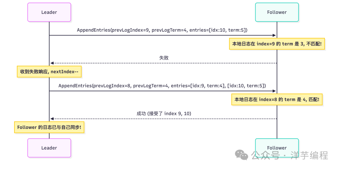 Leader与Follower日志同步序列图