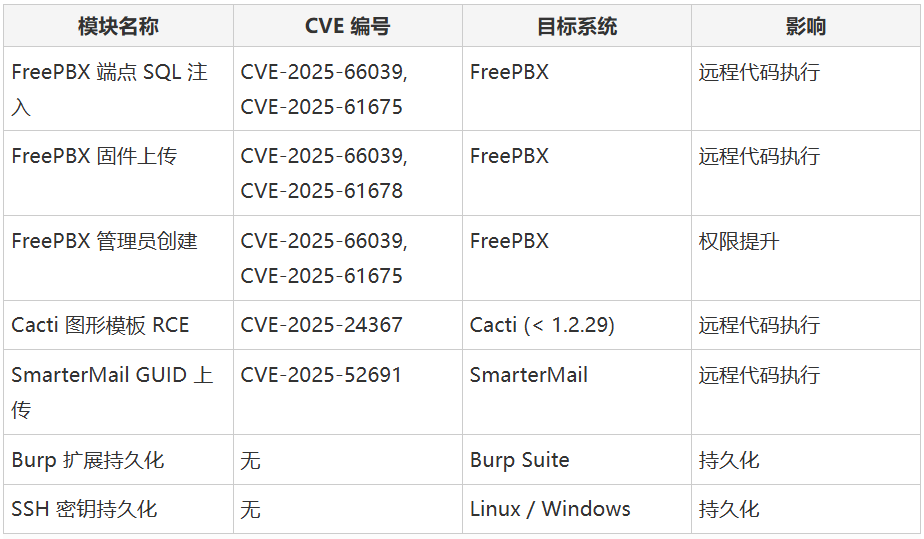Metasploit新增漏洞利用模块详情表