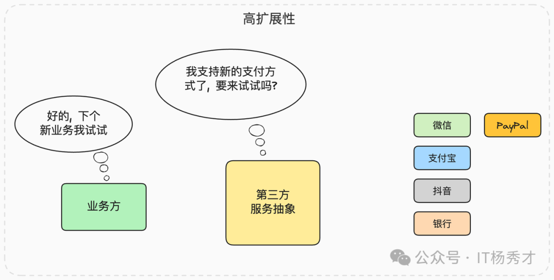 高扩展性架构示意图:抽象层支持多种支付方式