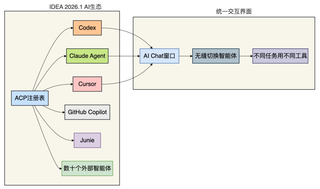IDEA 2026.1 AI生态与统一交互界面架构图