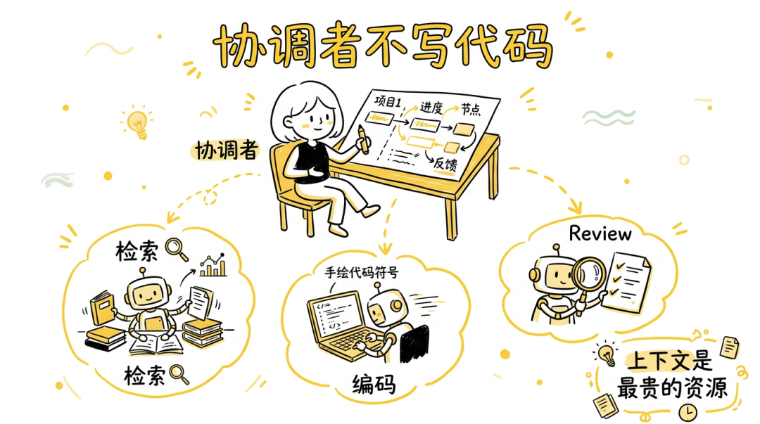 协调者与子代理分工协作示意图