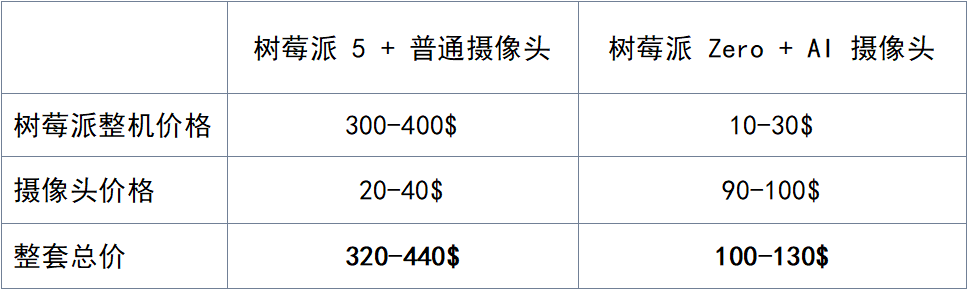 树莓派5加普通摄像头与Zero加AI摄像头成本对比表