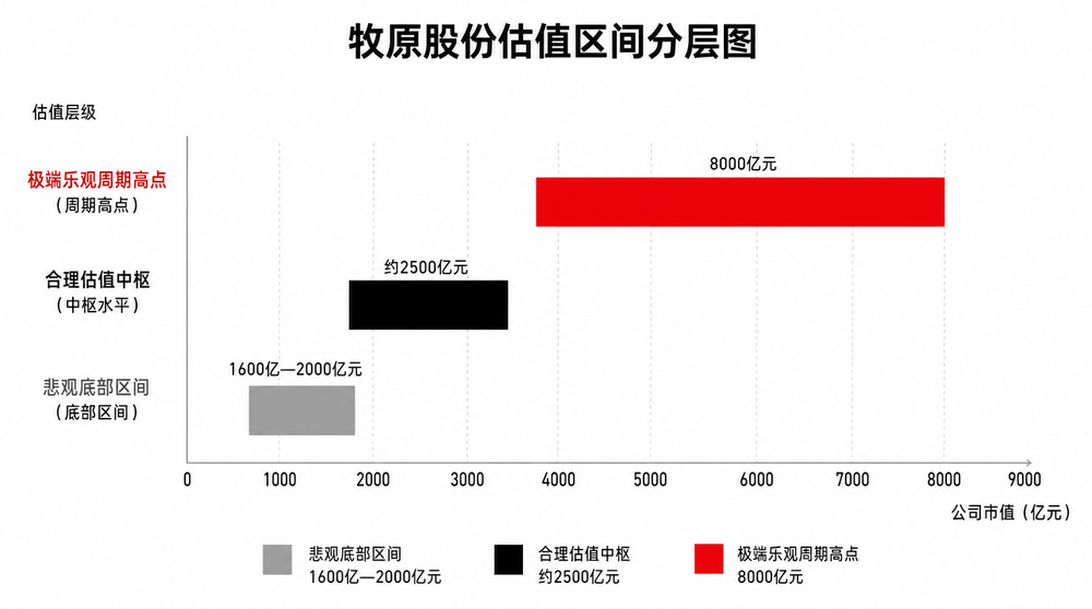 牧原股份估值区间分层图 悲观底部合理中枢与极端乐观高点