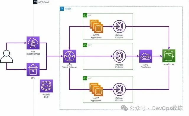 AWS 网络架构图：VPC 与连接