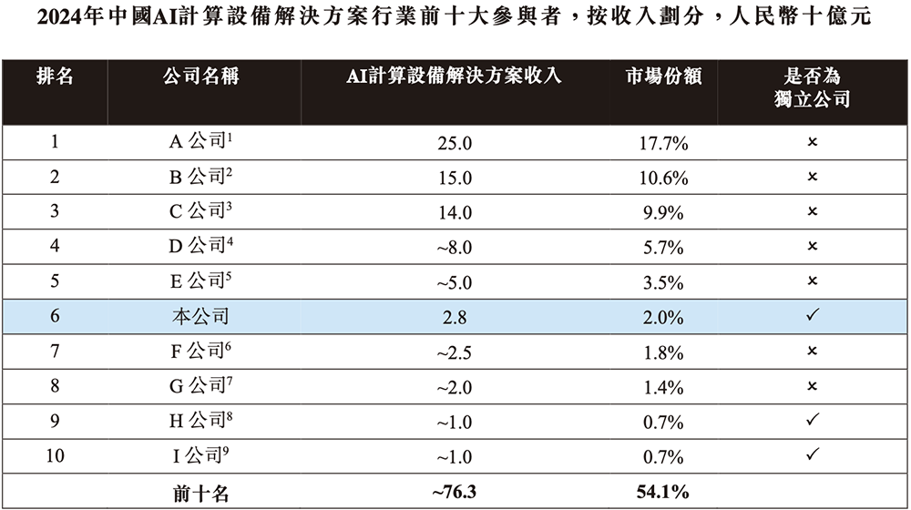 2024年中国AI计算设备解决方案行业前十大参与者