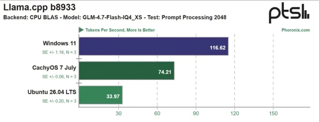 Llama.cpp b8933 GLM-4.7-Flash-IQ4_XS 提示处理 2048 Tokens 每秒对比