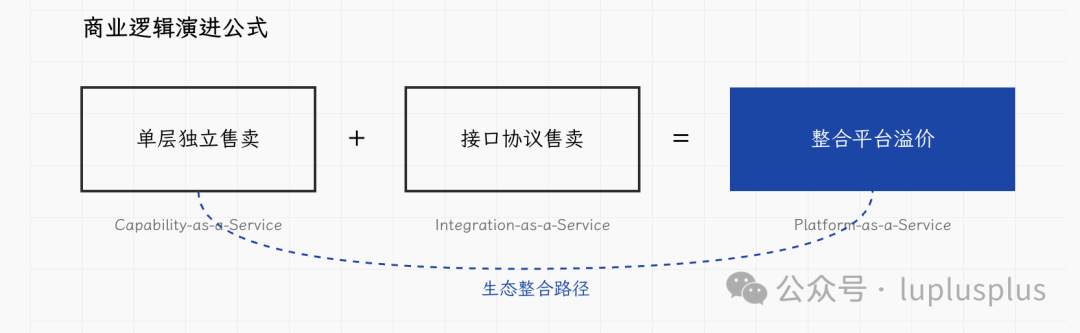 AI Agent四层商业模式演进公式
