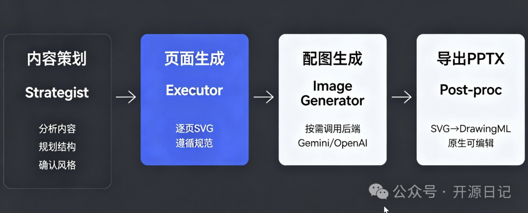 PPT Master内容生成工作流