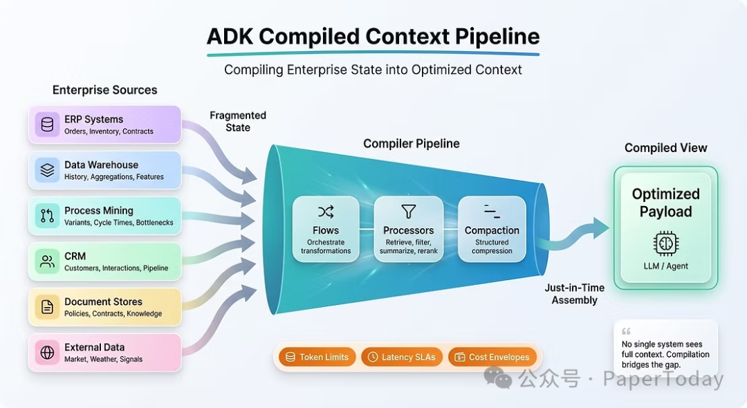 ADK编译上下文管道