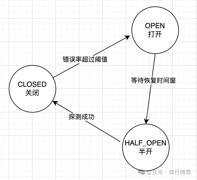 熔断器（Circuit Breaker）三种状态转换示意图