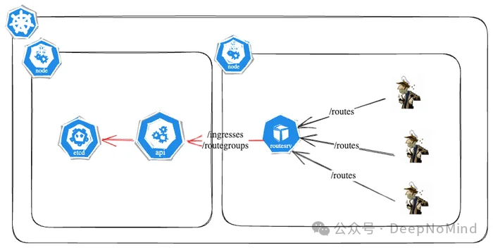 执行模式（Exec）下的最终生产架构
