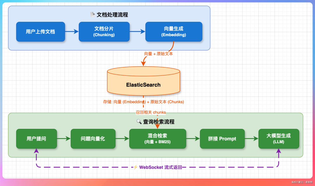 RAG项目整体流程图：文档处理与查询检索