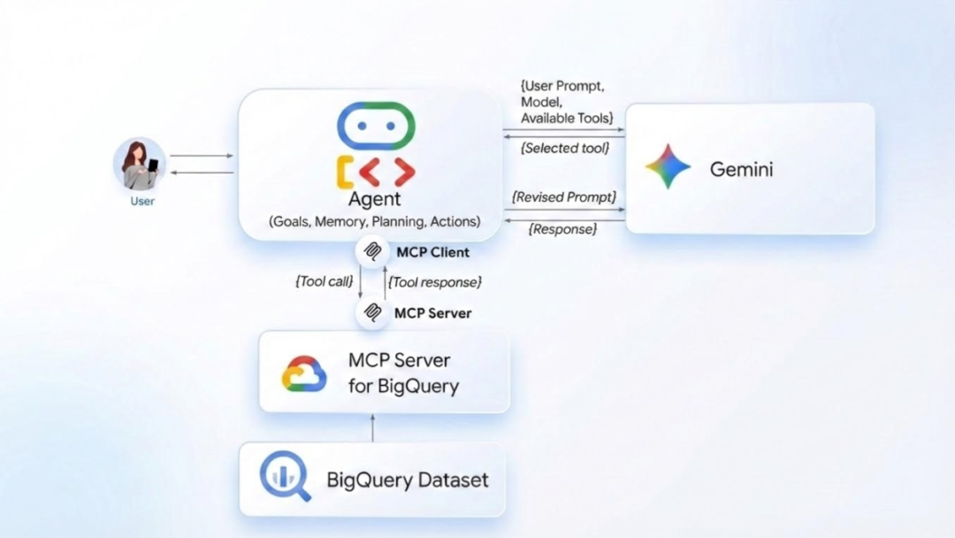 AI代理与BigQuery MCP服务器交互架构图