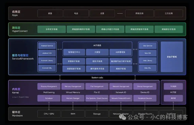 HyperOS 4 操作系统分层架构示意图