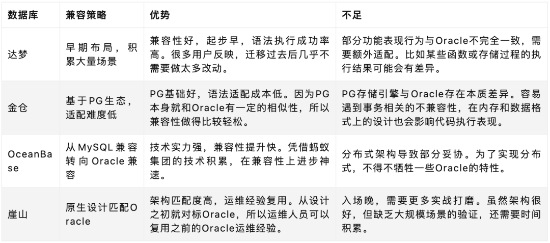 Oracle兼容性对比表:达梦、金仓、OceanBase、崖山的兼容策略与优劣势分析