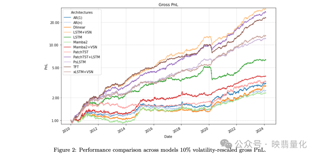 Figure 2: 不同模型经过波动率调整后的累计盈亏对比