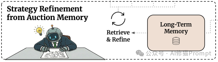 策略从拍卖记忆中精炼的机制