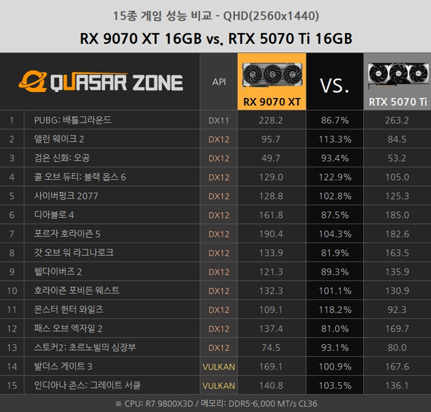 RX 9070 XT与RTX 5070 Ti游戏帧数对比