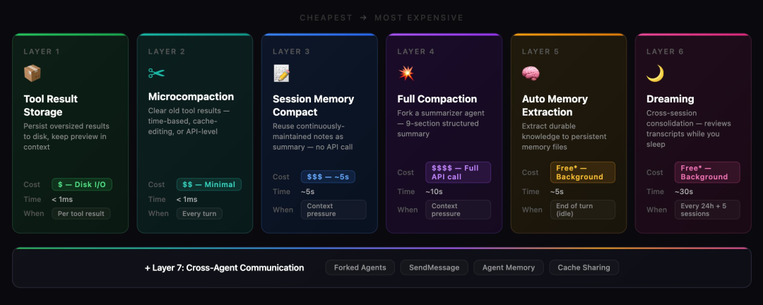 ClaudeCode七层记忆架构总览图