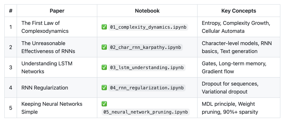 第一阶段论文与Notebook对应表