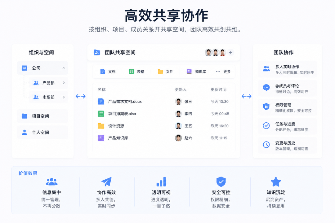 高效共享协作功能宣传图，展示按组织项目划分团队共享空间与多人实时协作界面