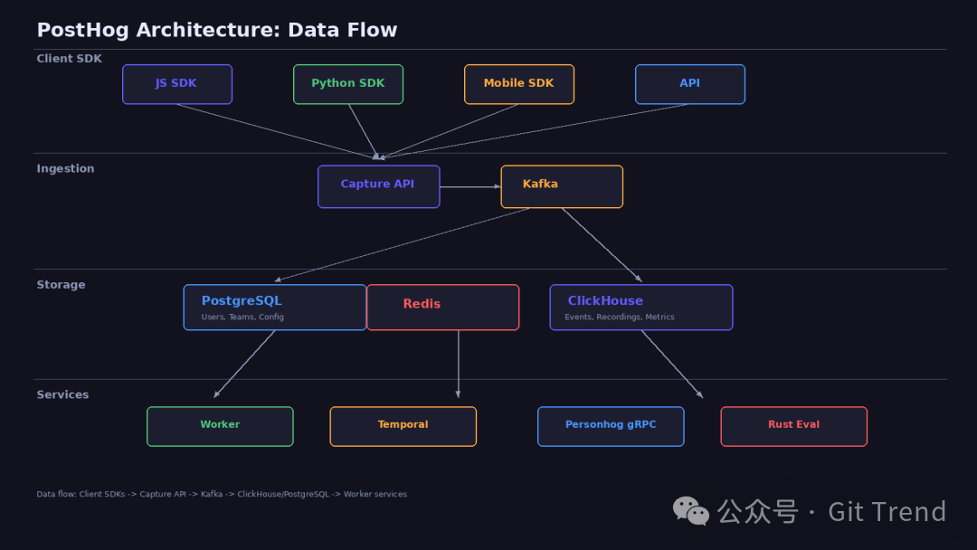PostHog 架构数据流图：从 SDK 到存储的完整链路