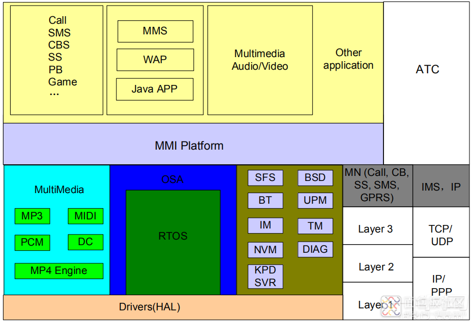 SC6531芯片软件架构框图